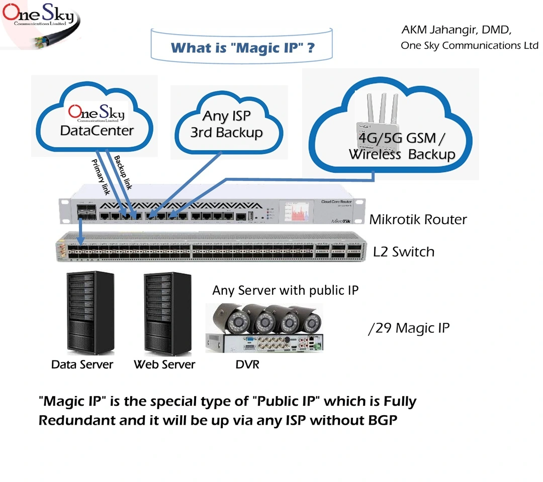 Magic IP Image